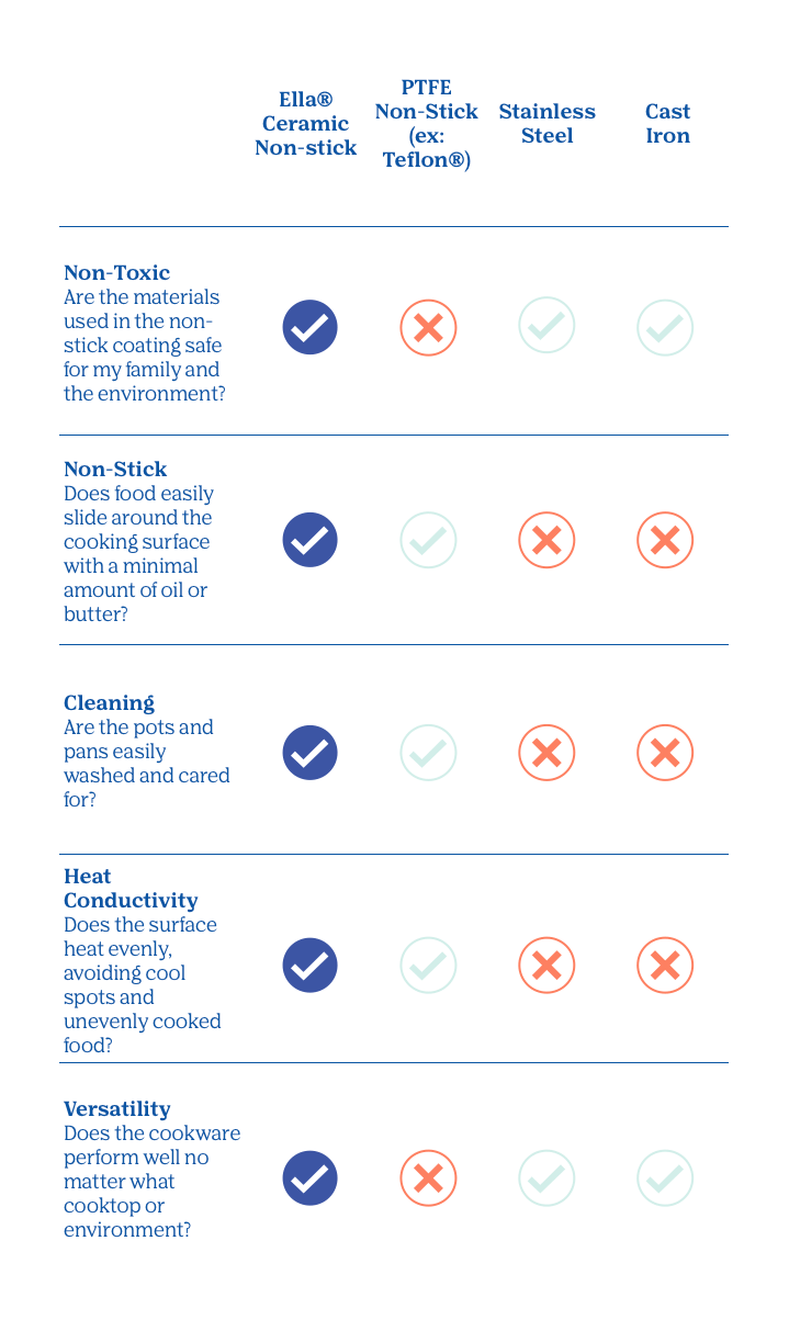 Ella cookware Ceramic comparison